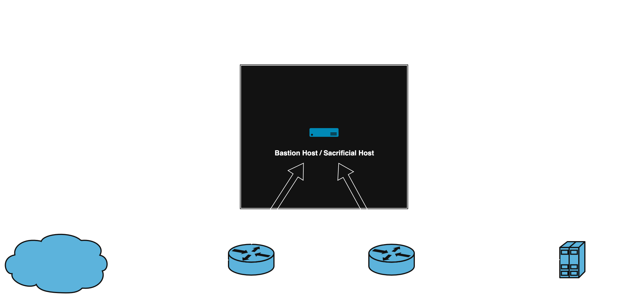 Screened Subnet Firewall